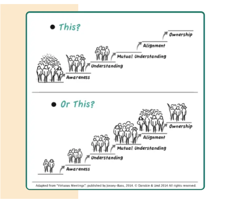 Two engagement paths showing how awareness progresses through understanding and alignment to shared ownership